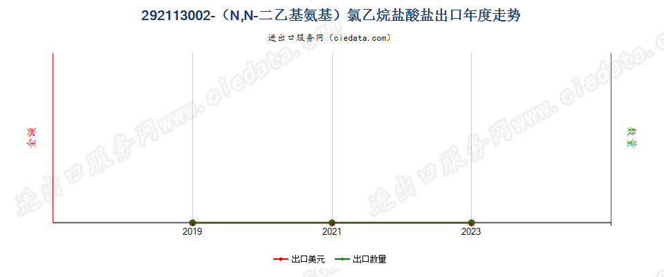 292113002-（N,N-二乙基氨基）氯乙烷盐酸盐出口年度走势图