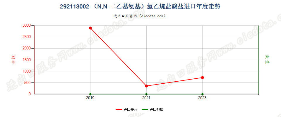 292113002-（N,N-二乙基氨基）氯乙烷盐酸盐进口年度走势图