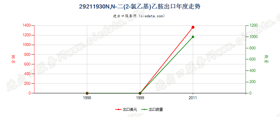 29211930N，N-二（2-氯乙基）乙胺出口年度走势图