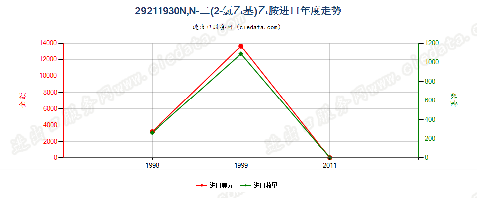 29211930N，N-二（2-氯乙基）乙胺进口年度走势图