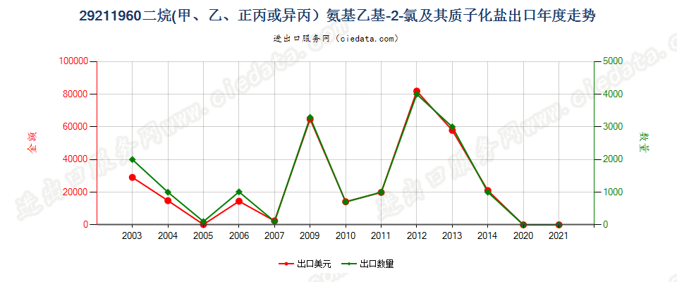 29211960二烷氨基乙基-2-氯及其质子化盐出口年度走势图