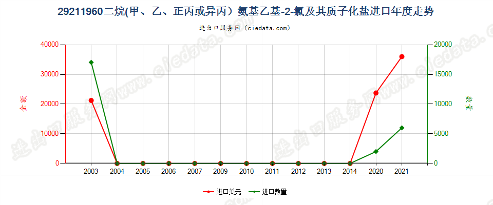 29211960二烷氨基乙基-2-氯及其质子化盐进口年度走势图