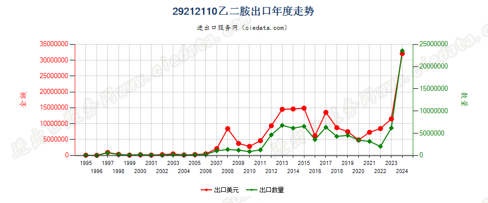 29212110乙二胺出口年度走势图