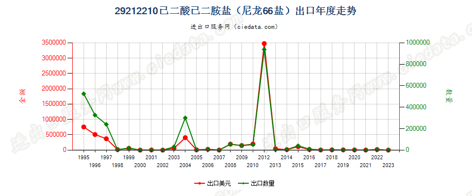 29212210己二酸己二胺盐（尼龙66盐）出口年度走势图