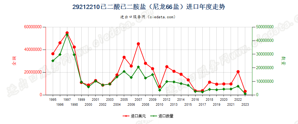 29212210己二酸己二胺盐（尼龙66盐）进口年度走势图