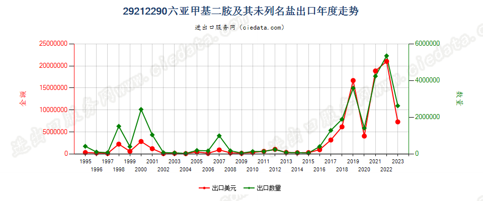 29212290六亚甲基二胺及其未列名盐出口年度走势图