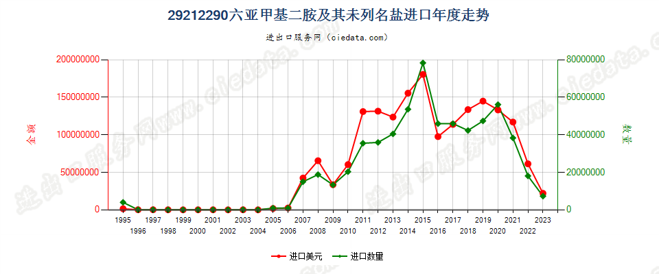 29212290六亚甲基二胺及其未列名盐进口年度走势图