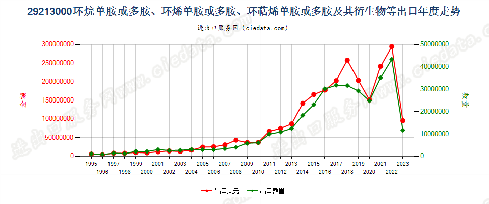 29213000环（烷、烯、萜烯）单胺或多胺及其衍生物等出口年度走势图