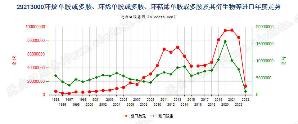 29213000环（烷、烯、萜烯）单胺或多胺及其衍生物等进口年度走势图