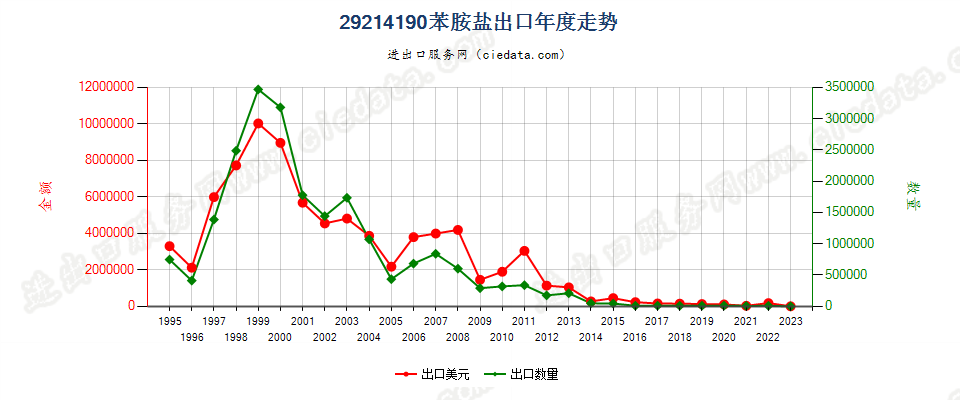 29214190苯胺盐出口年度走势图