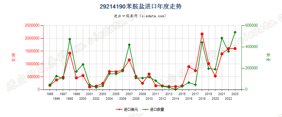 29214190苯胺盐进口年度走势图