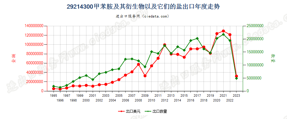 29214300甲苯胺及其衍生物以及它们的盐出口年度走势图