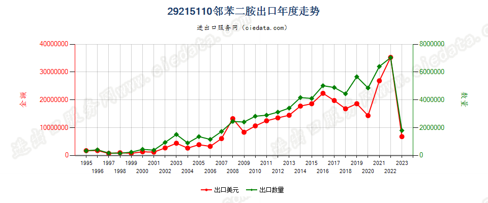 29215110邻苯二胺出口年度走势图