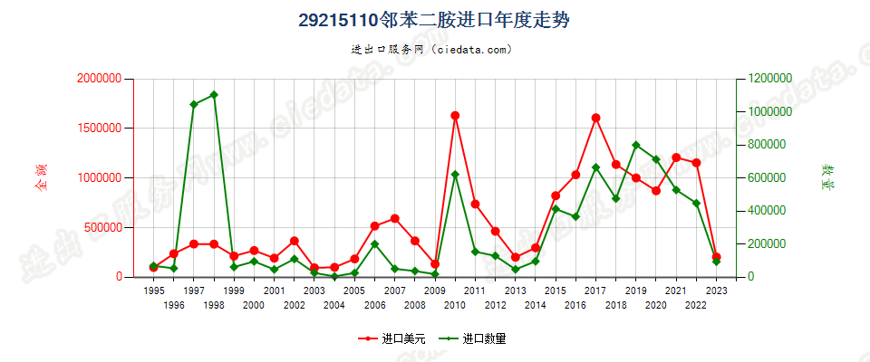 29215110邻苯二胺进口年度走势图