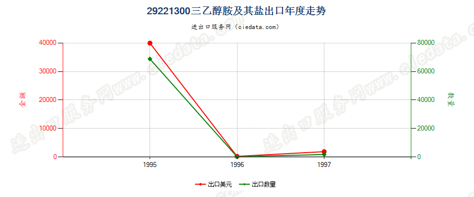 29221300出口年度走势图