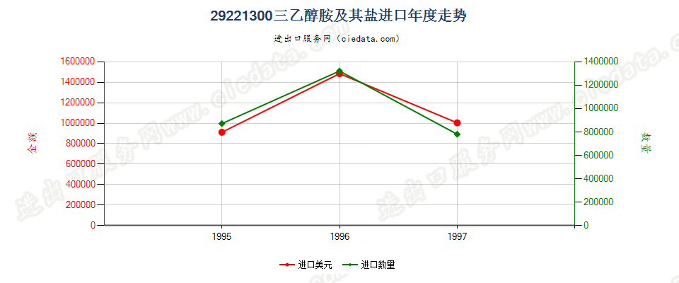 29221300进口年度走势图