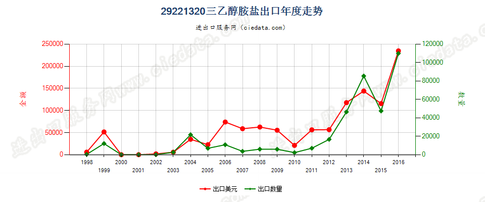 29221320(2017STOP)三乙醇胺盐出口年度走势图