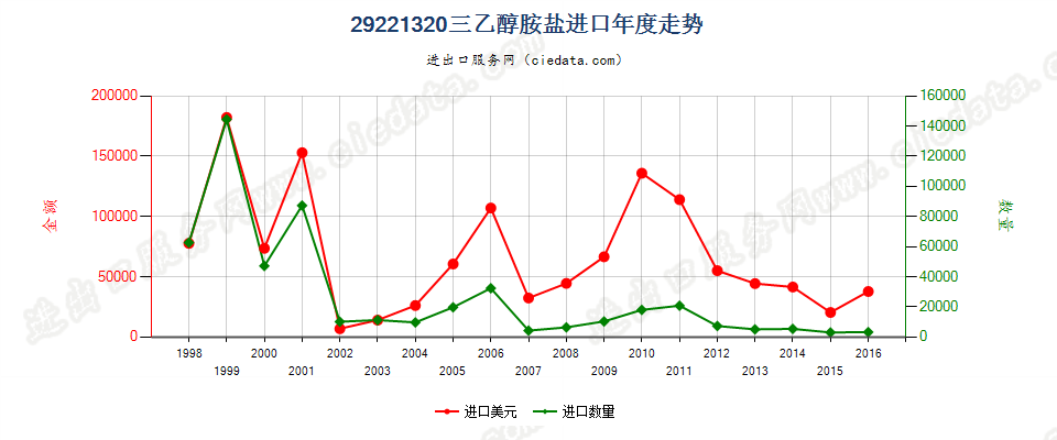 29221320(2017STOP)三乙醇胺盐进口年度走势图