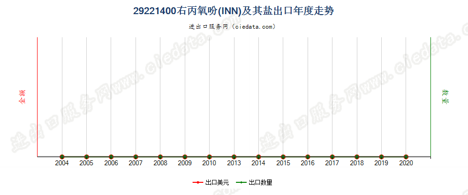 29221400右丙氧吩（INN）及其盐出口年度走势图