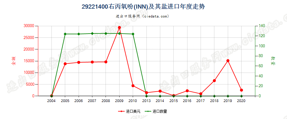 29221400右丙氧吩（INN）及其盐进口年度走势图