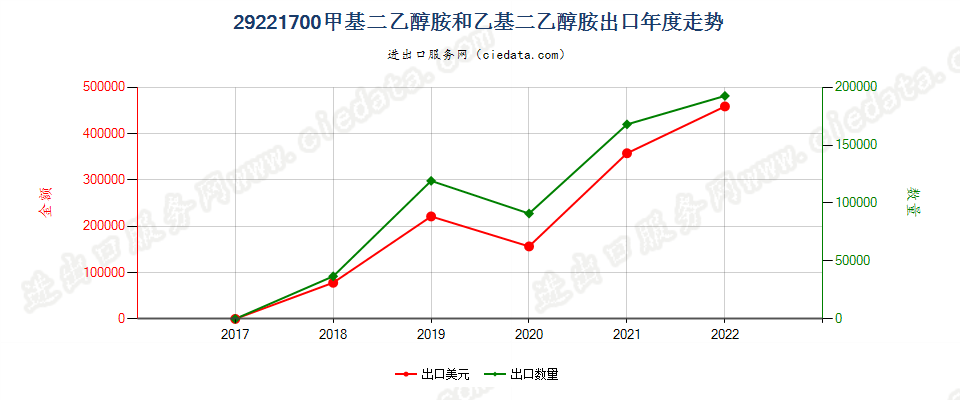 29221700甲基二乙醇胺和乙基二乙醇胺出口年度走势图