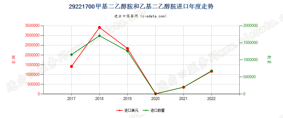 29221700甲基二乙醇胺和乙基二乙醇胺进口年度走势图