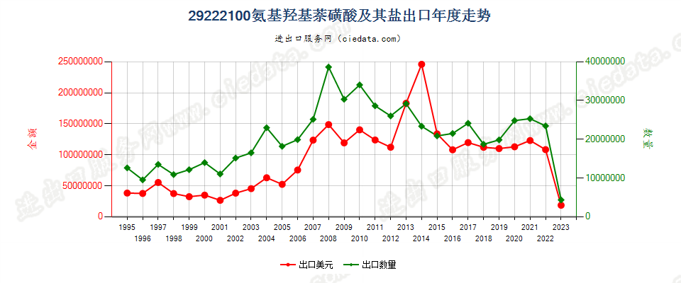 29222100氨基羟基萘磺酸及其盐出口年度走势图