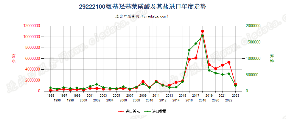 29222100氨基羟基萘磺酸及其盐进口年度走势图