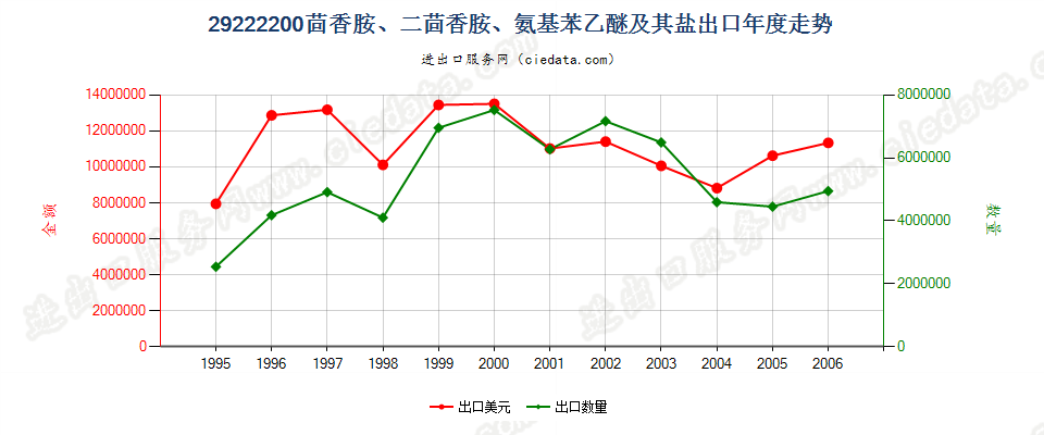 29222200(2007stop)茴香胺、二茴香胺、氨基苯乙醚及其盐出口年度走势图