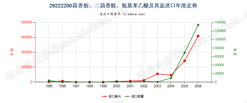 29222200(2007stop)茴香胺、二茴香胺、氨基苯乙醚及其盐进口年度走势图