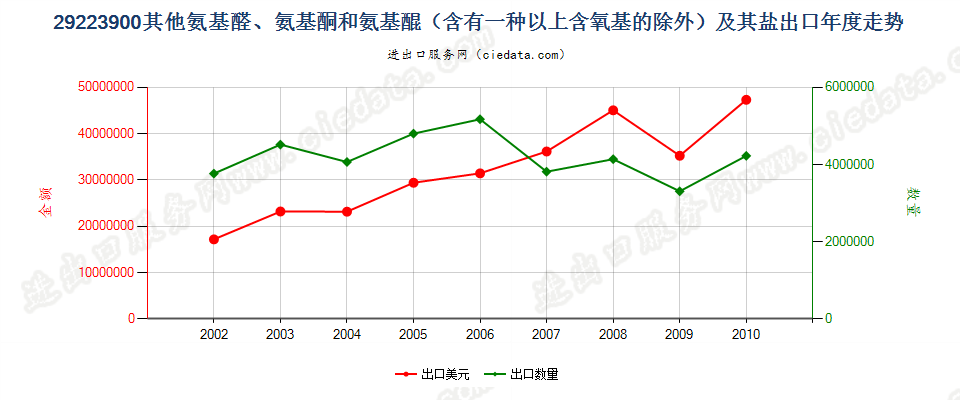 29223900(2011stop)其他氨基醛、氨基酮和氨基醌以及它们的盐出口年度走势图