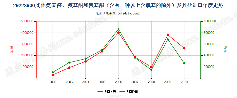 29223900(2011stop)其他氨基醛、氨基酮和氨基醌以及它们的盐进口年度走势图