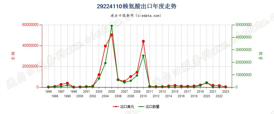 29224110赖氨酸出口年度走势图