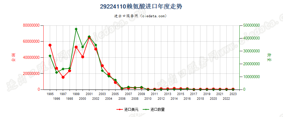 29224110赖氨酸进口年度走势图