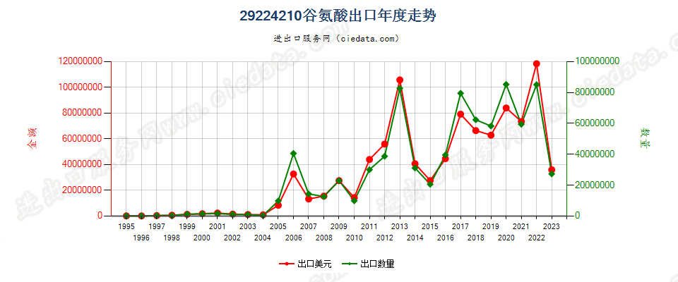 29224210谷氨酸出口年度走势图