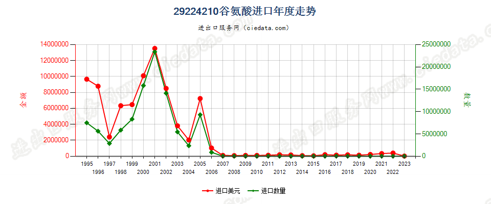 29224210谷氨酸进口年度走势图