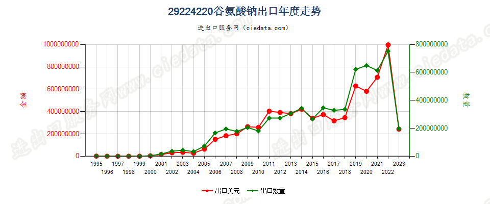 29224220谷氨酸钠出口年度走势图