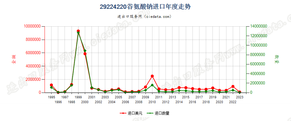 29224220谷氨酸钠进口年度走势图