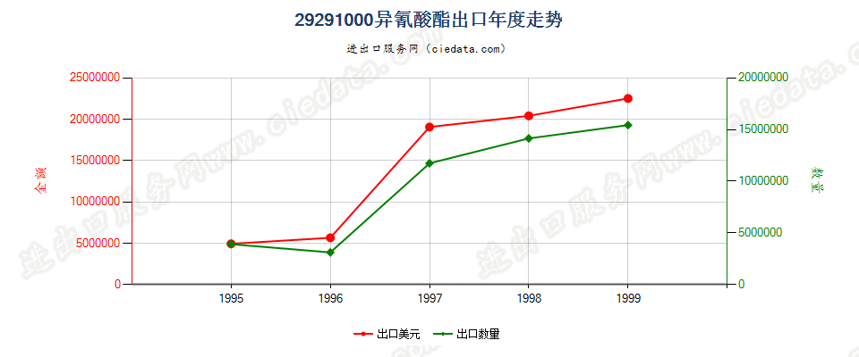 29291000出口年度走势图