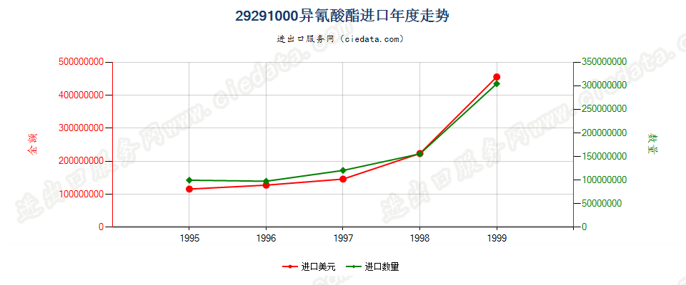 29291000进口年度走势图