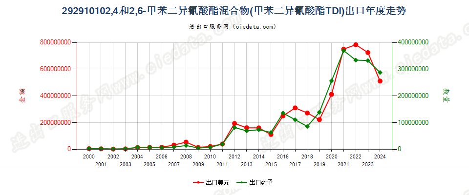 292910102，4－和2，6－甲苯二异氰酸酯混合物（甲苯二异氰酸酯TDI）出口年度走势图