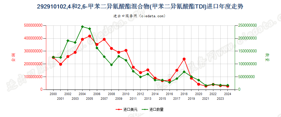 292910102，4－和2，6－甲苯二异氰酸酯混合物（甲苯二异氰酸酯TDI）进口年度走势图