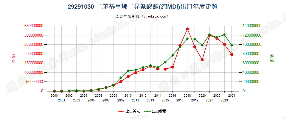 29291030二苯基甲烷二异氰酸酯（纯MDI）出口年度走势图