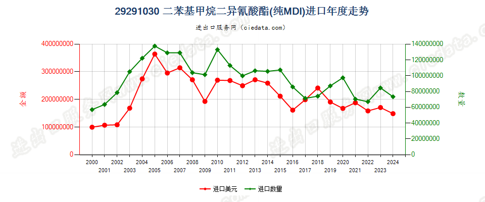 29291030二苯基甲烷二异氰酸酯（纯MDI）进口年度走势图