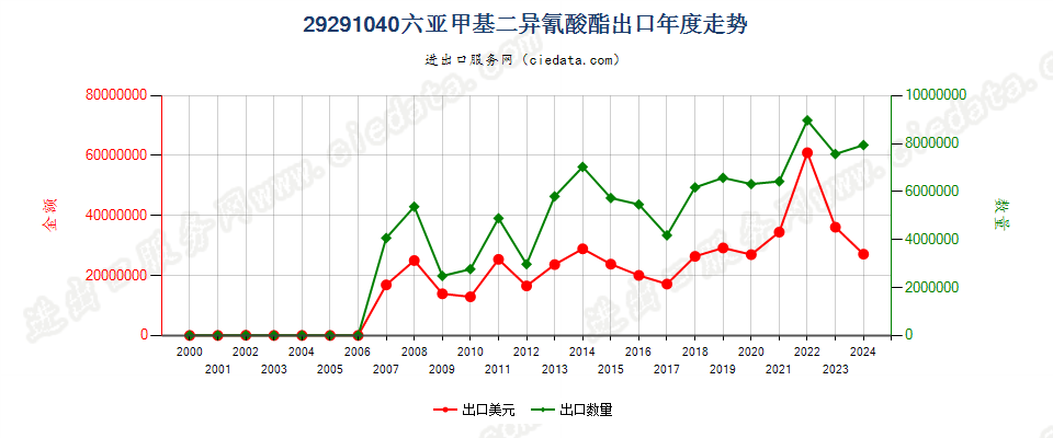 29291040六亚甲基二异氰酸酯出口年度走势图