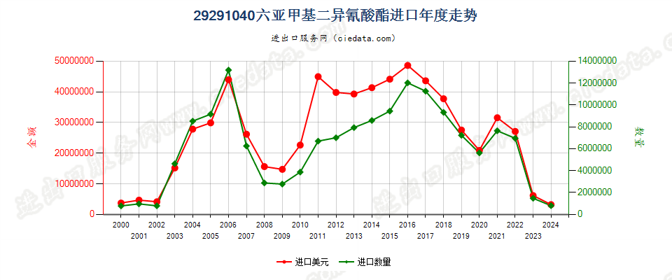 29291040六亚甲基二异氰酸酯进口年度走势图