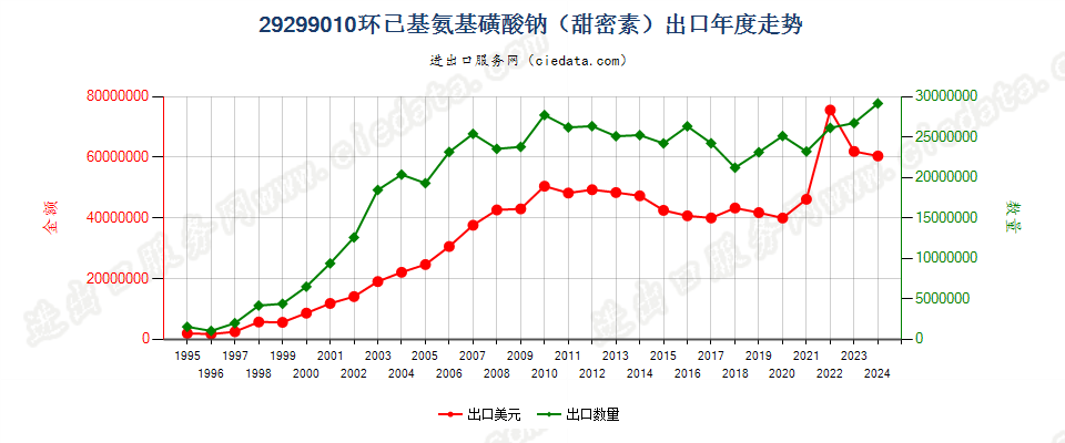 29299010环己基氨基磺酸钠（甜蜜素）出口年度走势图