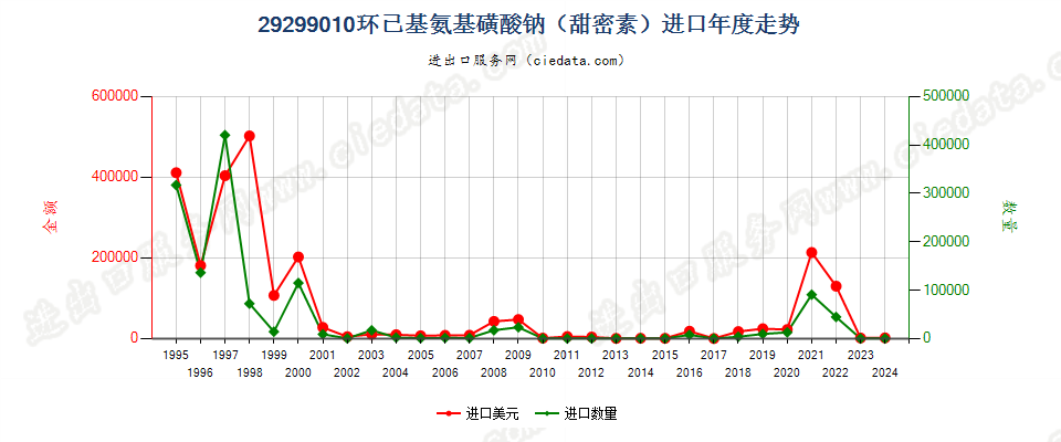 29299010环己基氨基磺酸钠（甜蜜素）进口年度走势图