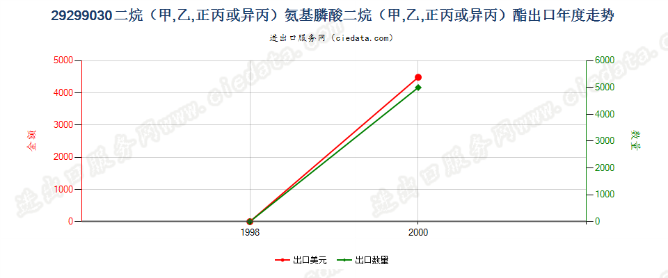 29299030二烷（甲、乙、正丙或异丙）氨基膦酸二烷（甲、乙、正丙或异丙）酯出口年度走势图