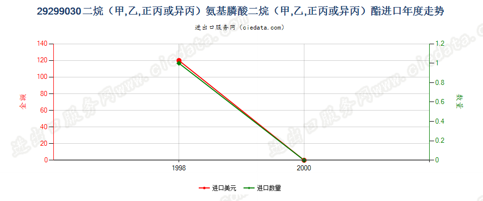 29299030二烷（甲、乙、正丙或异丙）氨基膦酸二烷（甲、乙、正丙或异丙）酯进口年度走势图